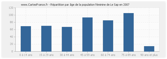 Répartition par âge de la population féminine de Le Sap en 2007